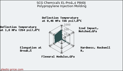 SCG Chemicals EL-Proâ„¢ P840J Polypropylene Injection Molding