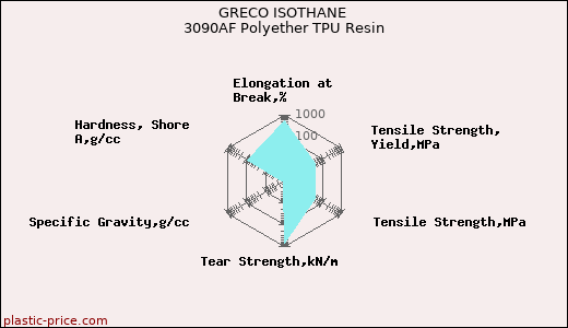 GRECO ISOTHANE 3090AF Polyether TPU Resin