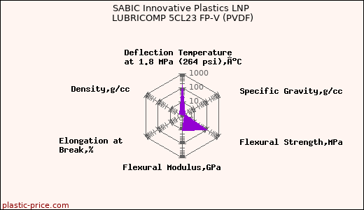 SABIC Innovative Plastics LNP LUBRICOMP 5CL23 FP-V (PVDF)