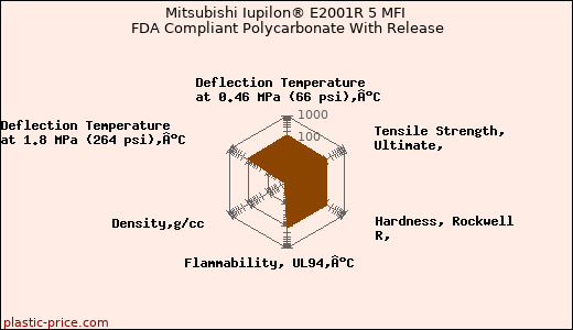 Mitsubishi Iupilon® E2001R 5 MFI FDA Compliant Polycarbonate With Release