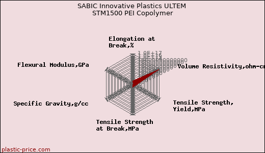 SABIC Innovative Plastics ULTEM STM1500 PEI Copolymer