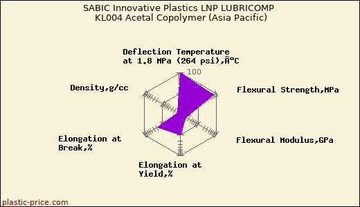 SABIC Innovative Plastics LNP LUBRICOMP KL004 Acetal Copolymer (Asia Pacific)