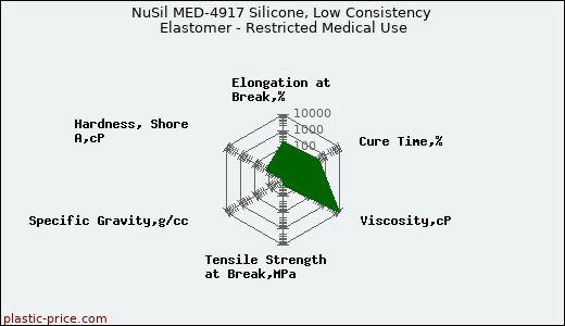 NuSil MED-4917 Silicone, Low Consistency Elastomer - Restricted Medical Use