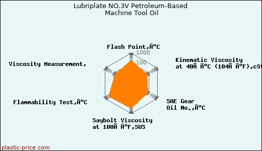 Lubriplate NO.3V Petroleum-Based Machine Tool Oil