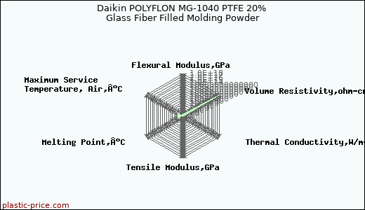 Daikin POLYFLON MG-1040 PTFE 20% Glass Fiber Filled Molding Powder