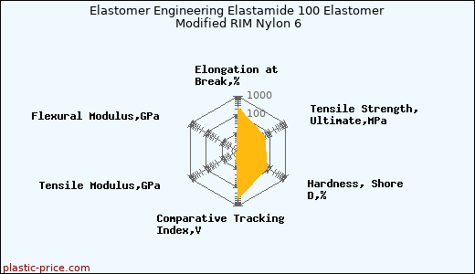 Elastomer Engineering Elastamide 100 Elastomer Modified RIM Nylon 6