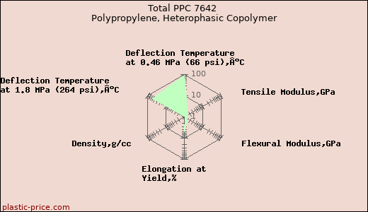 Total PPC 7642 Polypropylene, Heterophasic Copolymer