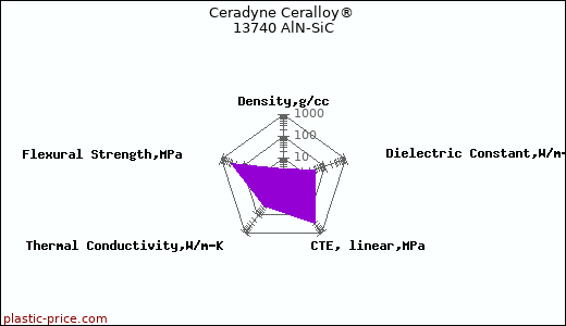 Ceradyne Ceralloy® 13740 AlN-SiC