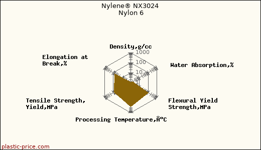 Nylene® NX3024 Nylon 6