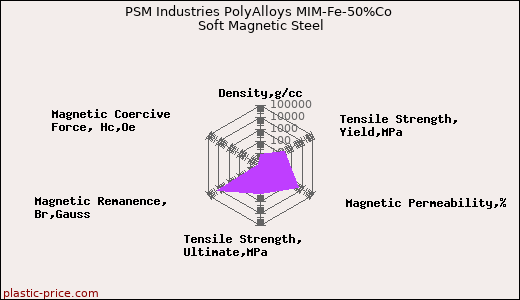 PSM Industries PolyAlloys MIM-Fe-50%Co Soft Magnetic Steel