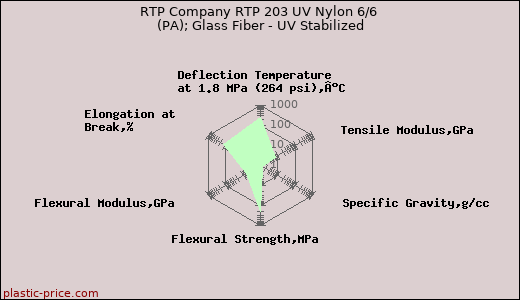 RTP Company RTP 203 UV Nylon 6/6 (PA); Glass Fiber - UV Stabilized