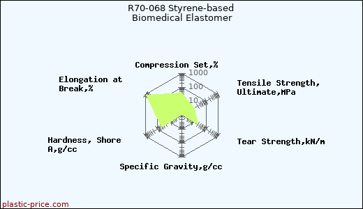 R70-068 Styrene-based Biomedical Elastomer