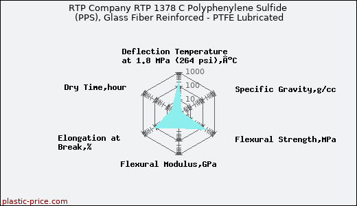 RTP Company RTP 1378 C Polyphenylene Sulfide (PPS), Glass Fiber Reinforced - PTFE Lubricated