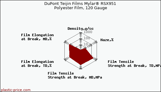 DuPont Teijin Films Mylar® RSX951 Polyester Film, 120 Gauge