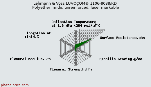 Lehmann & Voss LUVOCOM® 1106-8088/RD Polyether imide, unreinforced, laser markable