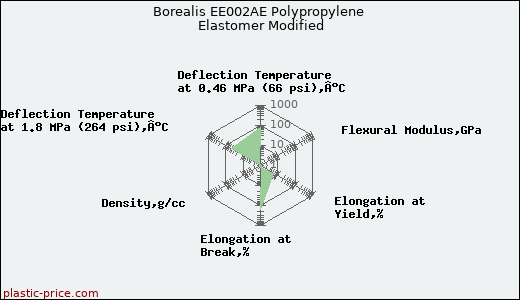 Borealis EE002AE Polypropylene Elastomer Modified