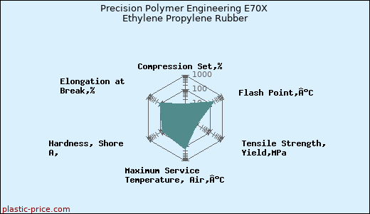 Precision Polymer Engineering E70X Ethylene Propylene Rubber
