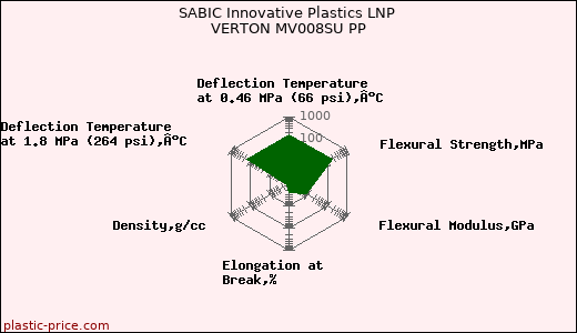 SABIC Innovative Plastics LNP VERTON MV008SU PP