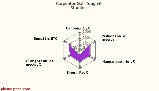 Carpenter Gall-Tough® Stainless