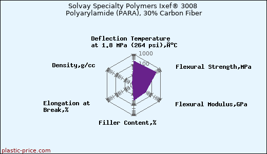 Solvay Specialty Polymers Ixef® 3008 Polyarylamide (PARA), 30% Carbon Fiber