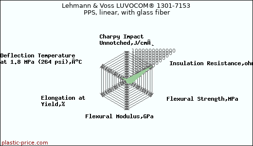 Lehmann & Voss LUVOCOM® 1301-7153 PPS, linear, with glass fiber