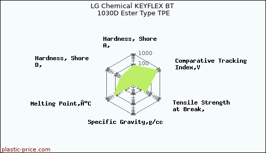 LG Chemical KEYFLEX BT 1030D Ester Type TPE