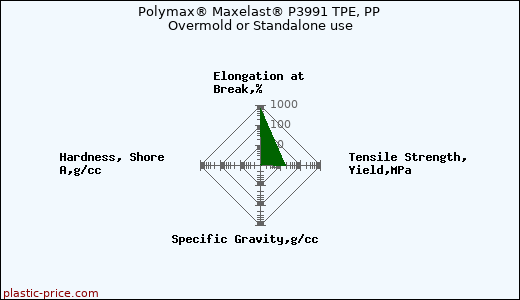 Polymax® Maxelast® P3991 TPE, PP Overmold or Standalone use