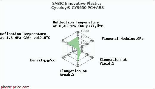 SABIC Innovative Plastics Cycoloy® CY9650 PC+ABS