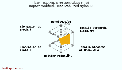 Tisan TISLAMID® 66 30% Glass Filled Impact Modified, Heat Stabilized Nylon 66