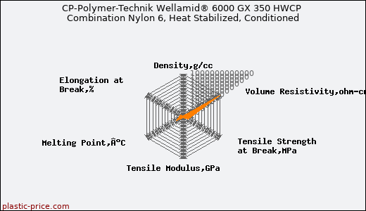 CP-Polymer-Technik Wellamid® 6000 GX 350 HWCP Combination Nylon 6, Heat Stabilized, Conditioned