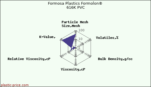 Formosa Plastics Formolon® 616K PVC
