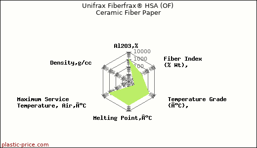 Unifrax Fiberfrax® HSA (OF) Ceramic Fiber Paper