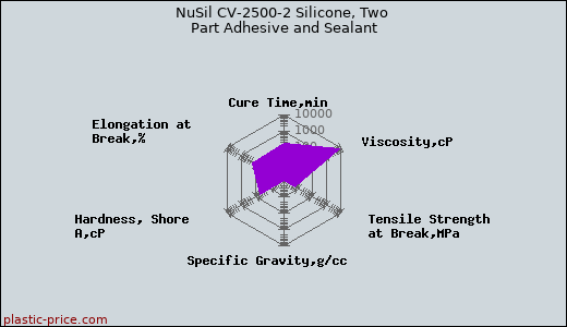 NuSil CV-2500-2 Silicone, Two Part Adhesive and Sealant