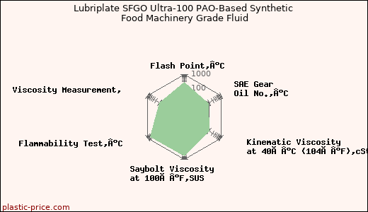 Lubriplate SFGO Ultra-100 PAO-Based Synthetic Food Machinery Grade Fluid