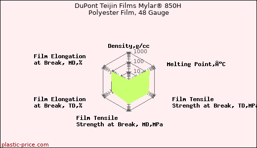 DuPont Teijin Films Mylar® 850H Polyester Film, 48 Gauge