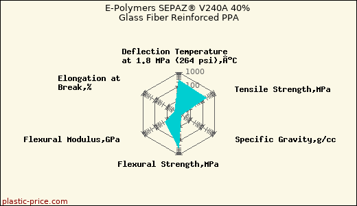 E-Polymers SEPAZ® V240A 40% Glass Fiber Reinforced PPA