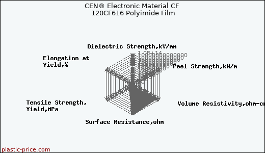 CEN® Electronic Material CF 120CF616 Polyimide Film