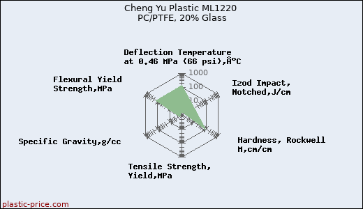 Cheng Yu Plastic ML1220 PC/PTFE, 20% Glass