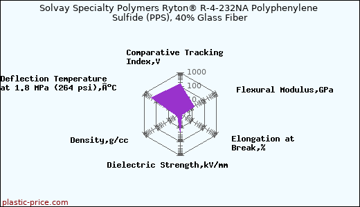 Solvay Specialty Polymers Ryton® R-4-232NA Polyphenylene Sulfide (PPS), 40% Glass Fiber