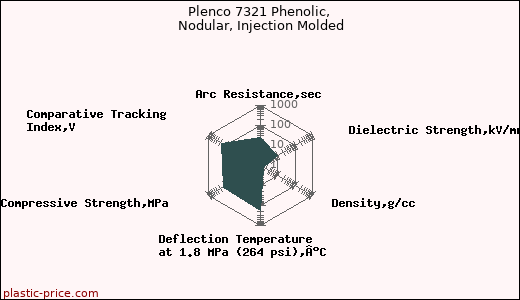 Plenco 7321 Phenolic, Nodular, Injection Molded