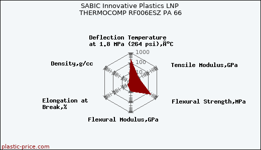 SABIC Innovative Plastics LNP THERMOCOMP RF006ESZ PA 66