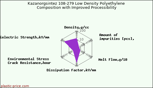 Kazanorgsintez 108-279 Low Density Polyethylene Composition with Improved Processibility
