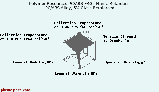 Polymer Resources PC/ABS-FRG5 Flame Retardant PC/ABS Alloy, 5% Glass Reinforced