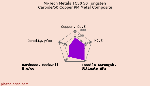 Mi-Tech Metals TC50 50 Tungsten Carbide/50 Copper PM Metal Composite