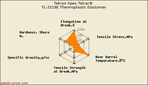 Teknor Apex Telcar® TL-2519E Thermoplastic Elastomer