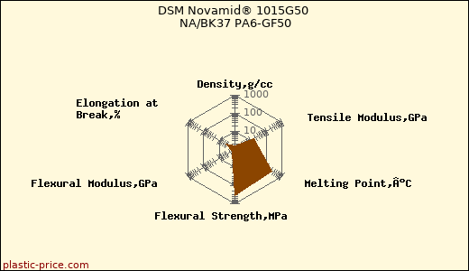 DSM Novamid® 1015G50 NA/BK37 PA6-GF50