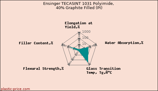 Ensinger TECASINT 1031 Polyimide, 40% Graphite Filled (PI)