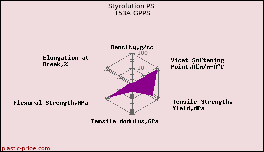 Styrolution PS 153A GPPS