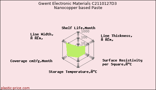 Gwent Electronic Materials C2110127D3 Nanocopper based Paste