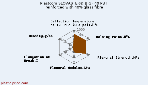 Plastcom SLOVASTER® B GF 40 PBT reinforced with 40% glass fibre